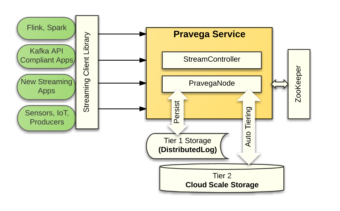 pravega high level architecture